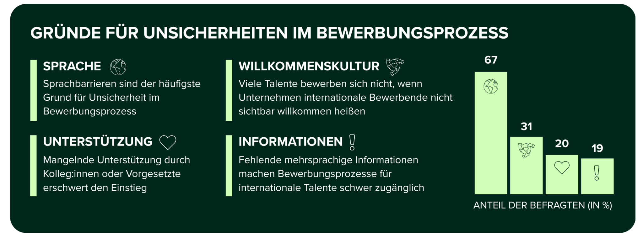 Ein Graf zeigt Gründe für Unsicherheiten im Bewerbungsprozess